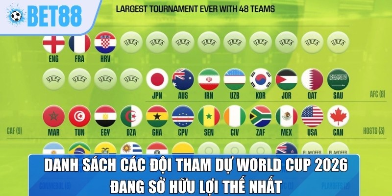 Danh sách các đội tham dự World Cup 2026 đang sở hữu lợi thế nhất